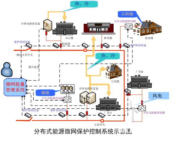 分布式能源微网保户控制系统示意图